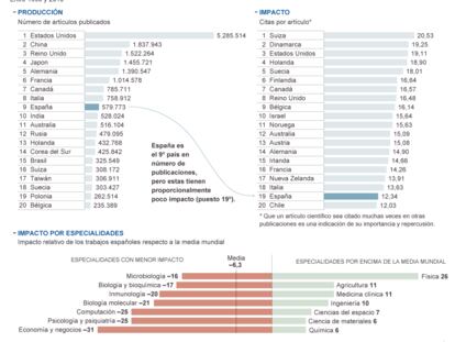 Publicaciones científicas en España