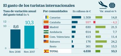 El gasto de los turistas internacionales