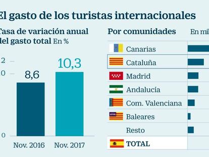 El gasto de los turistas extranjeros crece un 10,3% en España y baja un 4,2% en Cataluña