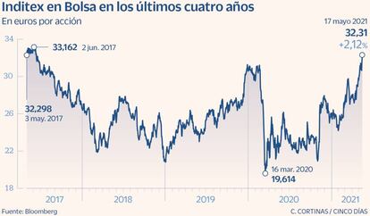 Inditex en Bolsa en los últimos cuatro años