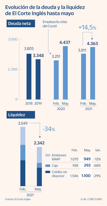 Deuda neta y liquidez de El Corte Inglés hasta mayo de 2021