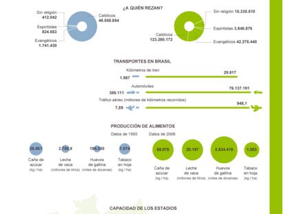 Dos campeonatos en un país: Brasil, de 1950 a 2014