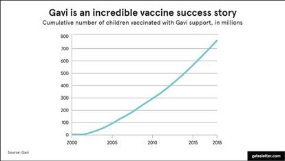 El éxito del número de niños vacunados en estos 20 años.
