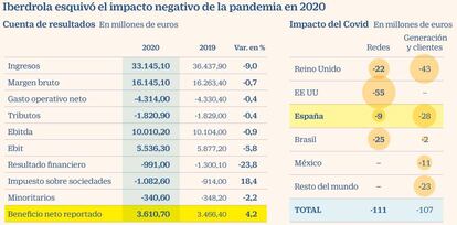 Iberdrola