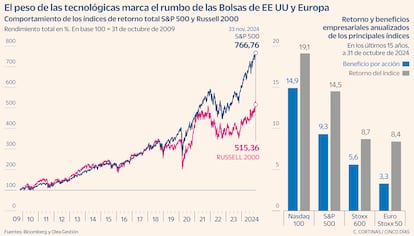 El peso de las tecnológicas marca el rumbo de las Bolsas de EE UU y Europa