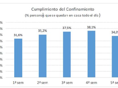 El grado de cumplimiento del confinamiento se relaja