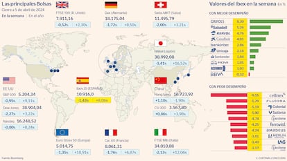 Las principales Bolsas a 5 de abril de 2024