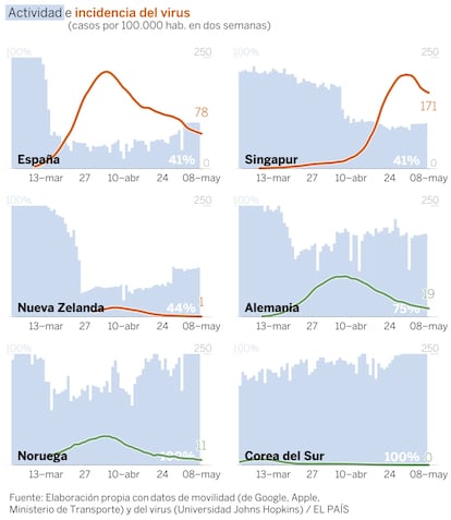 Puedes ver <a href="https://elpais.com/sociedad/2020-05-01/asi-evoluciona-la-nueva-curva-del-coronavirus-movilidad-frente-a-contagios-la-batalla-en-la-vuelta-a-la-vida-normal.html">aquí datos detallados para otros países</a>.