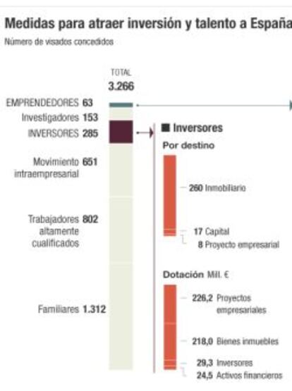 Medidas para atraer inversión y talento a España