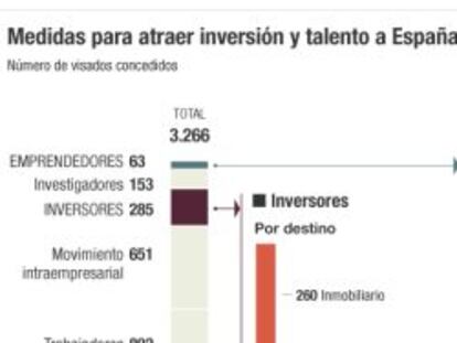 Los visados para atraer capital y empleo extranjero se multiplican por cuatro