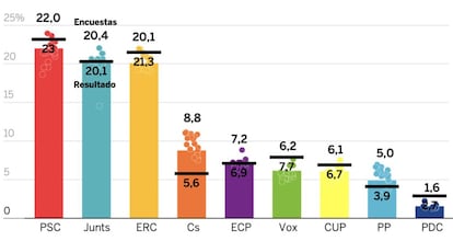 Porcentaje de voto previsto por la media de encuestas (columnas y números por encima de llas) y resultado real de las elecciones (barra negra y número inmediatamente abajo).