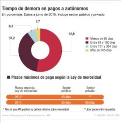 Tiempo de demora en pagos a autónomos