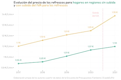 Evolución del aumento del precio de los refrescos con la subida del IVA. Se diferencia entre los territorios afectados y los no afectados