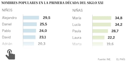 Nombres de niños y niñas en España.