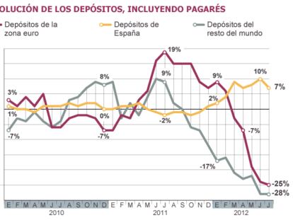 Fuentes: Estadísticas del BCE, Banco de España y Servicios de Estudios del BBVA