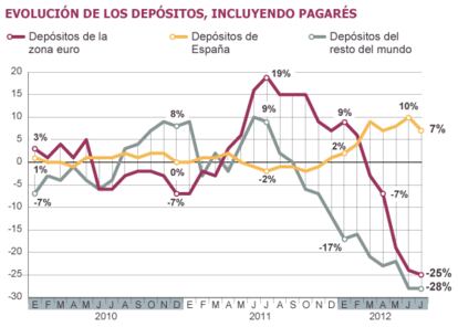 Fuentes: Estadísticas del BCE, Banco de España y Servicios de Estudios del BBVA