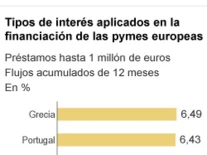 La pyme española paga un 5% por financiarse frente al 2,8% de la alemana