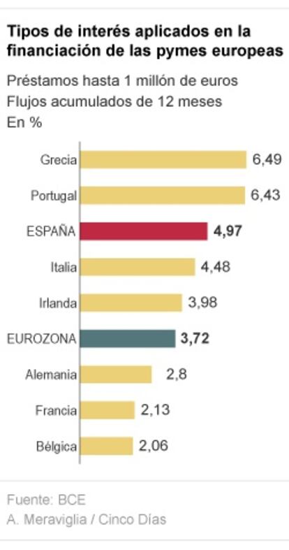 Tipos aplicados a los préstamos a Pymes