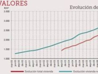 Gráfico de evolución del valor de la vivienda.