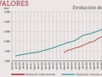 Gráfico de evolución del valor de la vivienda.