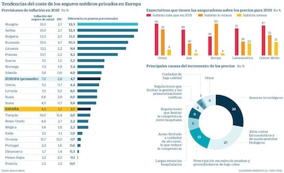 Tendencias del coste de los seguros médicos privados en Europa