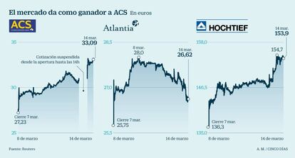 ACS, Atlantia y Hochtief en Bolsa