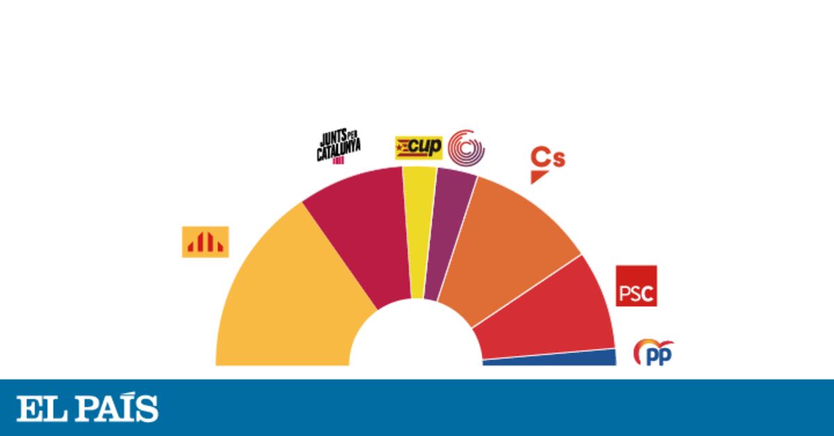 ERC ganaría las generales en Cataluña; PSC, segunda posición | Noticias ...