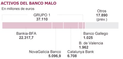 Fuente: SAREB.