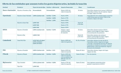 Hipotecas. Entidades que asumen todos los gastos