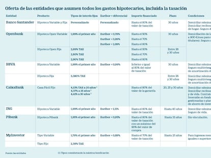 Hipotecas. Entidades que asumen todos los gastos