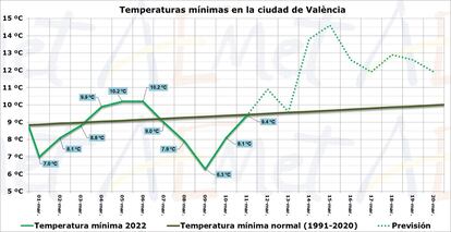 MÍNIMAS VALENCIA