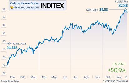 Inditex Gráfico