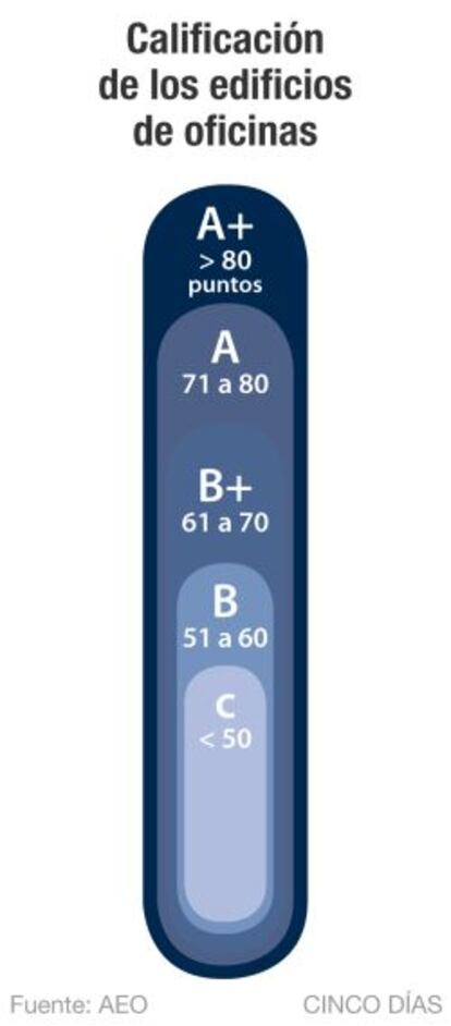 Calificación de los edificios de oficinas