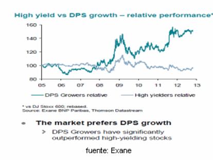 La estrategia de altos dividendos sigue defraudando en bolsa