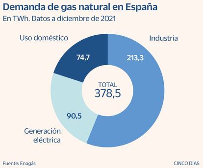 Demanda de gas natural en España