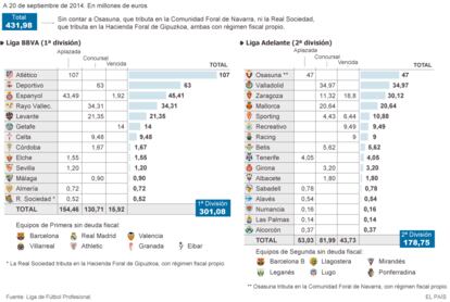 Nota: En la primera versión de esta pieza se omitió que la Real Sociedad adeuda 0,52 millones a la Hacienda foral de Gipuzkoa y carece de deuda fiscal con la Administración central.