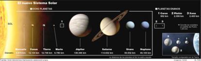 Ilustración del Sistema Solar tras la exclusión de Plutón de la categoría de planetas en 2006. Eris entonces se conocía como Xena.