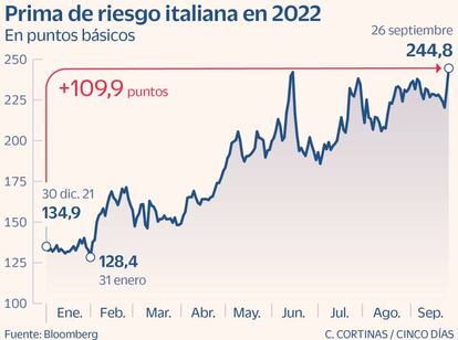 Prima de riesgo italiana en 2022