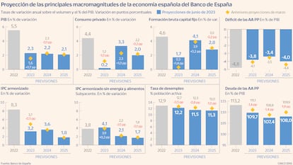 Proyección de las principales macromagnitudes de la economía española del Banco de España