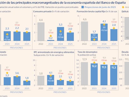El Banco de España mejora siete décimas su estimación de crecimiento de PIB para este año hasta el 2,3%