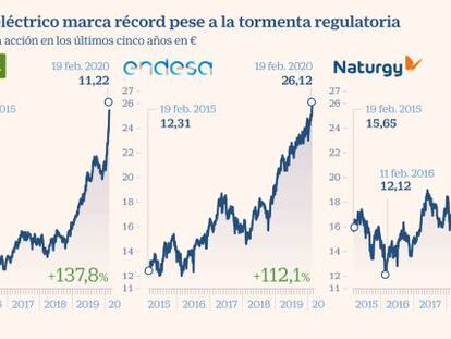 Las eléctricas marcan máximos históricos y se sobreponen a los recortes de la CNMC