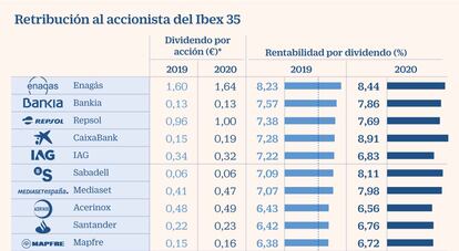 Dividendos rentabilidad