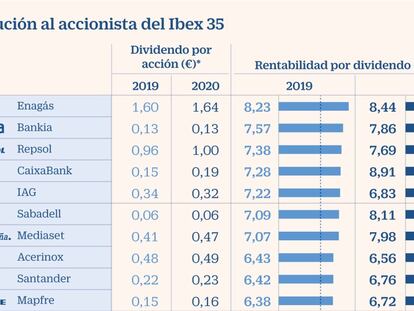 La mitad del Ibex ofrece una rentabilidad por dividendo de más del 5%