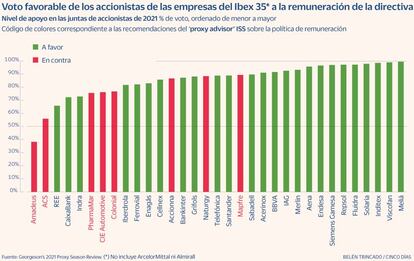 Voto accionistas remuneración junta directiva