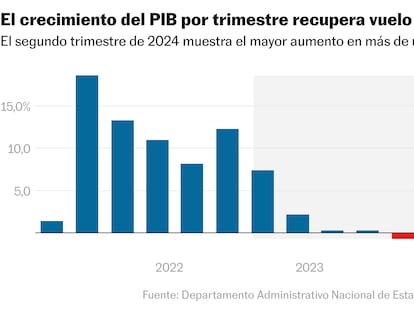 La economía colombiana crece 1,5% en el primer semestre de 2024 pese a la falta de un plan de reactivación