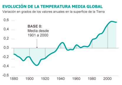 Fuente: NOAA