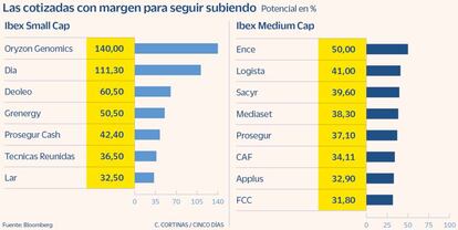 Las cotizadas con margen paar seguir subiendo
