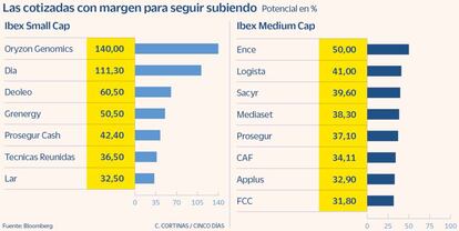 Las cotizadas con margen paar seguir subiendo