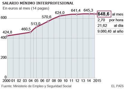 Evolución del salario mínimo en España