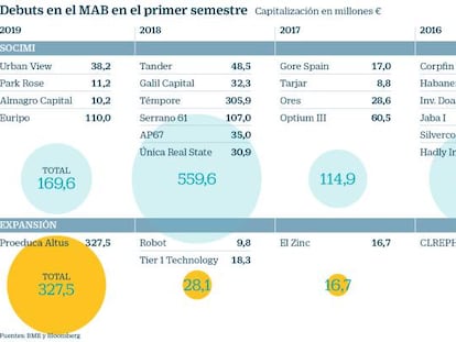 Las salidas a Bolsa se refugian en el MAB de la tormenta en los mercados